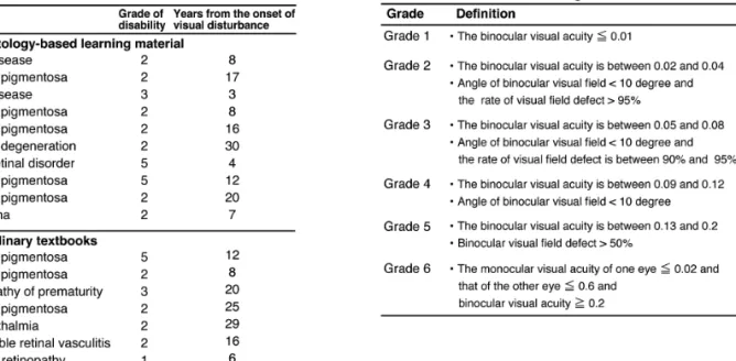 Table 1. Condition of the students Table 2. Definition of the grade of visual disturbance