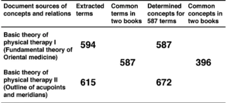 Table 4. Document sources, number of extracted terms, and  number of determined concepts.