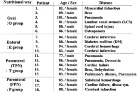 Table  1　  Profile of the entered 18 patients categorized in four  groups by way of their 