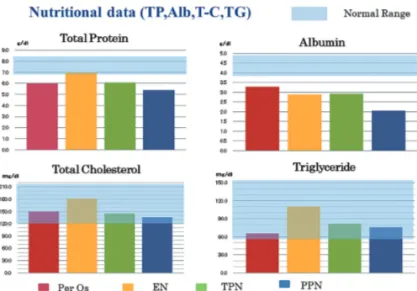 Figure 2　 Biochemical data concerning nutritional  　　 parameters