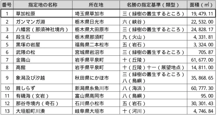 表 2- 2：初回の指定：13 か所：官報告示平成 26 年( 2014) 3 月 18 日  番号  指定地の名称  所在地  名勝の指定基準（類型）  面積（㎡） 1  草加松原  埼玉県草加市  三（緑樹の叢生するところ） 19, 479