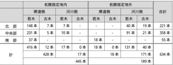 表 2- 8：マツの分布状況（草加松原公園及び札場河岸公園内）  名勝指定地内  名勝指定地外  合計 県道側 河川側 県道側 河川側  若木  古木  若木  古木  若木  古木  若木  古木  北  部  148 本  7 本  7 本  −  −  −  40 本  19 本  221 本  中央部 231 本  5 本  10 本  −  −  −  91 本  21 本  358 本  南  部 37 本  −  −  −  18 本  −  −  −  55 本  計  416 本  12 