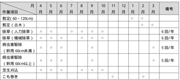 表 2- 11：クロマツの維持管理作業期間（○ ＝実施月）  月  作業項目  4  月  5  月  6  月  7  月  8  月  9  月  10 月  11 月  12 月  1  月  2  月  3  月  備考  剪定 （60∼120c m ） ○ ○ 剪定（古木）  ○ ○ 除草（人力除草） ○ ○ ○ ○ ○ ○ 6 回/ 年  除草（機械除草） ○ ○ ○ ○ ○ ○ 6 回/ 年  病虫害駆除  （幹周 60cm未満） ○ ○ ○ ○ ○ 5 回/ 年  病虫害駆除  （幹周 60