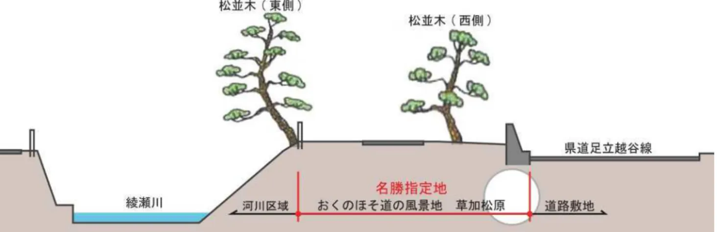 図 1- 1：名勝指定地と隣接地の状況模式図 ※ 本図は、 計画対象地の状況を示すための模式図です。 道路や河川の幅員等を正確に示した図ではありません。 国指定名勝  「おくのほそ道の風景地  草加松原」  松原団地駅  草加駅 新田駅 