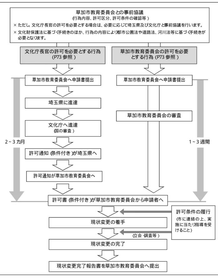 図 6- 3：現状変更等の諸手続きのフロー図 （立会・ 調査等）2∼3 カ月 文化庁長官の許可を必要とする行為 （Ｐ73 参照）埼玉県に進達 文化庁へ進達 （国の審査）許可通知（条件付き）が埼玉県へ 現状変更の着手 現状変更の完了 現状変更完了報告書を草加市教育委員会へ提出  草加市教育委員会の審査  許可条件の履行 （市 に連 絡 の 上 、実施に当たり指導を受けること）草加市教育委員会との事前協議 （行為内容、許可区分、許可条件の確認等）※ ただし、文化庁長官の許可を必要とする場合は、必要に応じて埼玉県