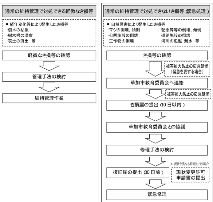 図 6- 4：き損等の発生時の諸手続きのフロー図 ■経年変化等により発生したき損等 ・樹木の枯損 ・樹木根の浸食 ・表土の流出 等 通常の維持管理で対処できる軽微なき損等  き損等の確認  通常の維持管理で対処できないき損等（ 緊急処理）■自然災害により発生したき損等 ・マツの倒壊、傾倒 ・記念碑等の倒壊、傾倒 ・公園施設の倒壊 ・道路施設の倒壊 ・工作物の倒壊 ・河川の氾濫・漏水 等 草加市教育委員会へ連絡 き損届の提出（10 日以内）草加市教育委員会との協議 修理手法の検討 復旧届の提出（30 日前）緊