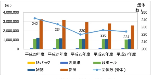 図  １２  古紙類等回収奨励金交付等の推移  ③生ごみ処理容器等購入補助  生ごみ処理容器等購入補助事業として、家庭から排出されるちゅう芥（生ごみ）の自家処理 を促進し、減量及び資源の有効利用を図るため、設置者に対して購入費の一部（半分）の補助 を行っています。 （限度額あり）  表  ８  生ごみ処理容器等購入補助金、交付状況  ④廃棄物減量等啓発  資源のリサイクルや廃棄物の正しい分別等のごみ減量の取組について、広報そうかや市のホ ームページ、リサイクルセンターの施設見学、町会や自治会等への説明会を通