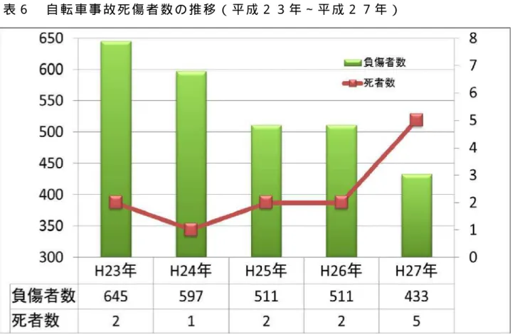 表 ７   人 口 １ 万 人 あ た り 自 転 車 事 故 件 数 （ 上 位 自 治 体 ） の 推 移   （ 平 成 ２ ３ 年 ∼ 平 成 ２ ７ 年 ）