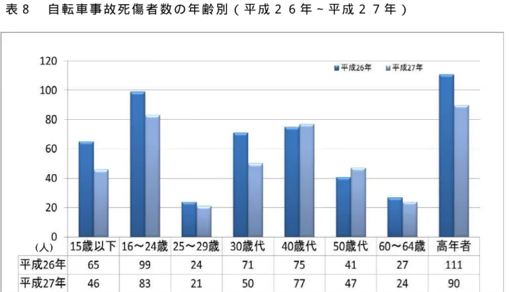表 ８   自 転 車 事 故 死 傷 者 数 の 年 齢 別 （ 平 成 ２ ６ 年 ∼ 平 成 ２ ７ 年 ）