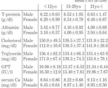 Table 3　Blood serum biochemical data