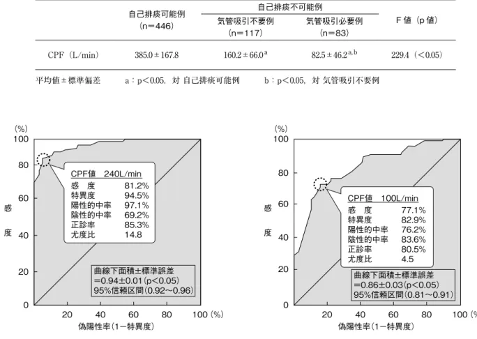 表 2　Cough peak flow（CPF）と排痰能力の関係
