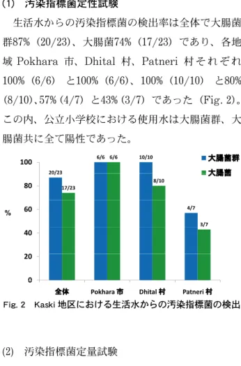 Table 1　Patneri 村における生活水からの汚染指標菌の定 性および定量試験結果 ቯᕈ⹜㛎 ቯ㊂⹜㛎 ᬌ૕㪥㫆㪅 ᄢ⣺⩶⟲ ᄢ⣺⩶ ᄢ⣺⩶⟲ ᄢ⣺⩶ 㪚㪝㪬㪆㫄㪣 㩿ᐔဋ䋩 㪚㪝㪬㪆㫄㪣 㩿ᐔဋ䋩㪚㪝㪬㪆㫄㪣㩷㩿ᐔဋ䋩㪚㪝㪬㪆㫄㪣㩷㩿ᐔဋ䋩 ᬌ૕㪈 㪄 ᬌ૕㪉 䋫 ᬌ૕㪊 䋫 ᬌ૕㪋 䋫 ᬌ૕㪌 䋫ᬌ૕㪌䋫 㪄 䋫䋫䋫㪄 㪇 㪃 㪇㩷㩿㪇㪀㪇㪇 㪃 㪇㩷㩿㪇㪀 㪊 㪃 㪏㩷㩿㪌㪅㪌㪀㪇 㪃 㪇㩷㩿㪇㪀㪇 㪇 㩿㪇㪀㪇 㪃 㪇㩷㩿㪇㪀 ᐔဋ 㪍㪅㪉 㪈㪅㪈 㪪㪛 㪍㪅㪈 㪉㪅㪍㪇 㪃 㪇㩷㩿㪇㪀㪈㪈