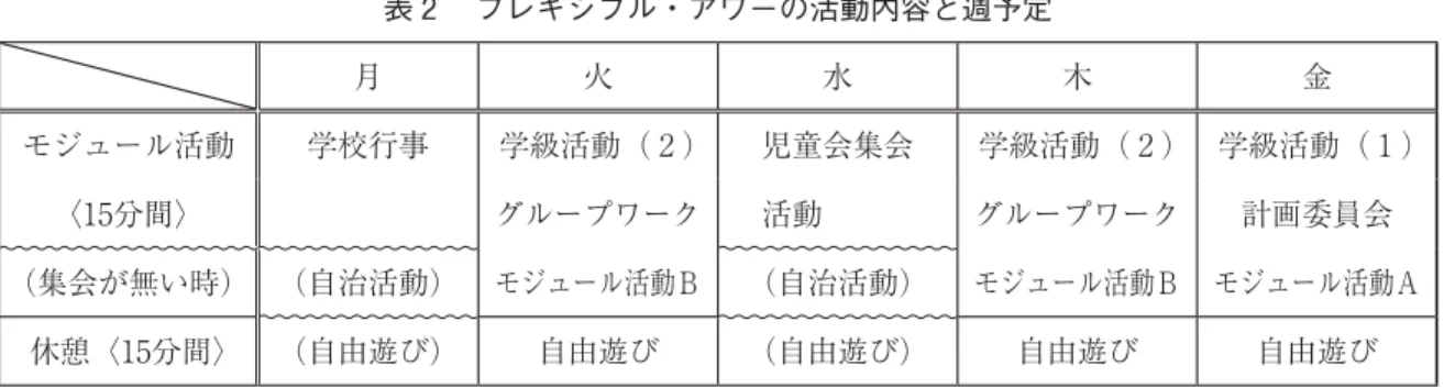 表 ２  フレキシブル・アワーの活動内容と週予定 月 火 水 木 金 モジュール活動 学校行事 学級活動（ ２ ） 児童会集会 学級活動（ ２ ） 学級活動（ １ ） 〈15分間〉 グループワーク 活動 グループワーク 計画委員会 （集会が無い時） （自治活動） モジュール活動Ｂ （自治活動） モジュール活動Ｂ モジュール活動Ａ 休憩〈15分間〉 （自由遊び） 自由遊び （自由遊び） 自由遊び 自由遊び （２）特別活動の補完的な役割 フレキシブル・アワーは、表 ２ のように特別活動全体の補完的な役割を果たし