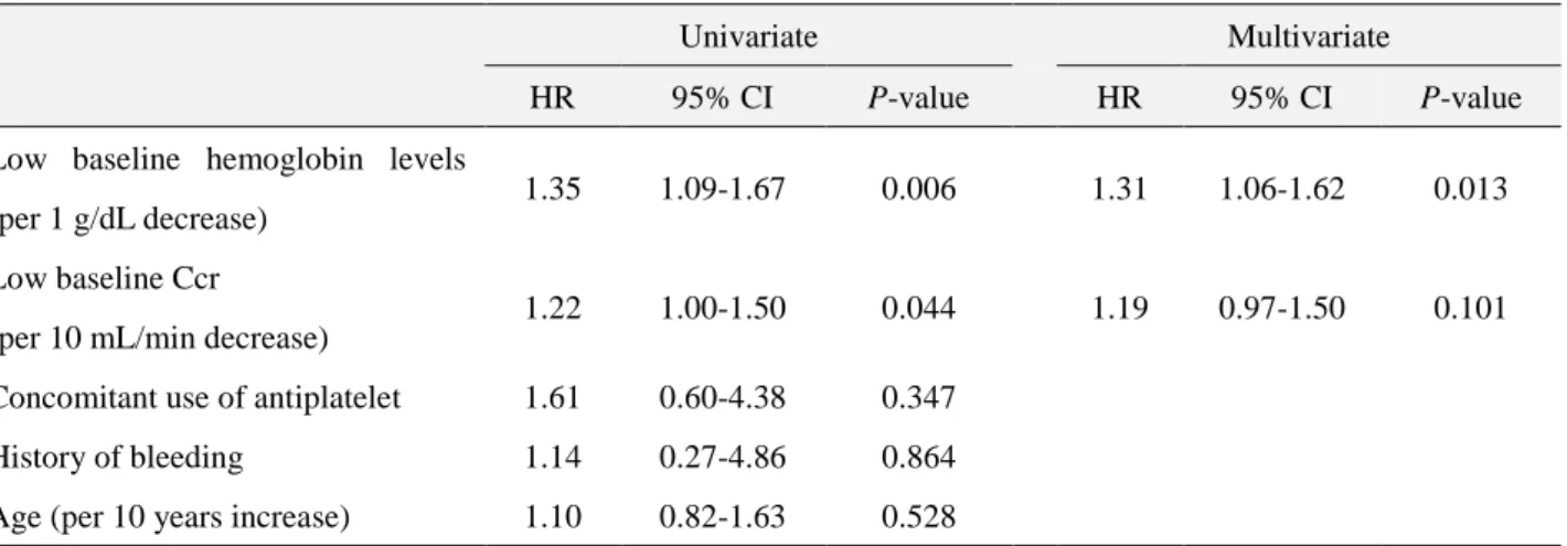 Table 3. clinically relevant bleeding のリスク因子解析 
