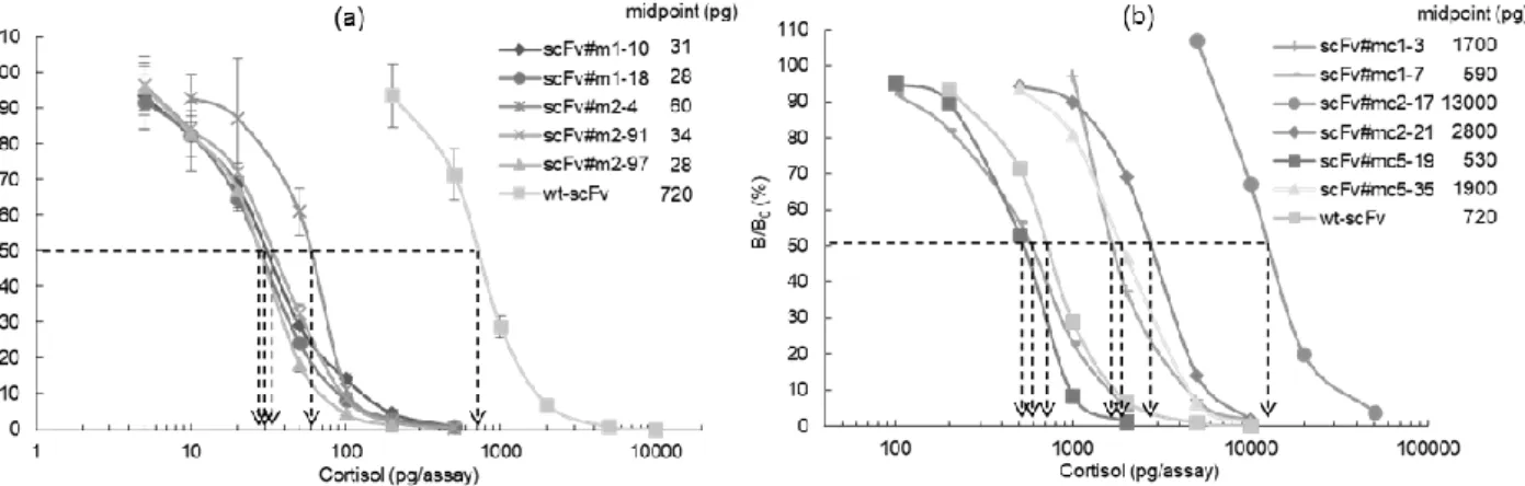 図  5.  変異 scFv を用いる CS の競合 ELISA 
