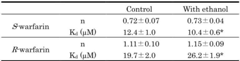 Table 1. Effect of Ethanol on the Binding of Warfarin Enantiomers  to HSA 