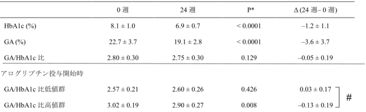 表 2  2 型糖尿病患者におけるアログリプチン投与開始時と 24 週後の HbA1c 値、GA 値、GA/HbA1c 比