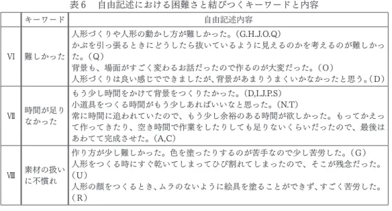 表 ６  自由記述における困難さと結びつくキーワードと内容 キーワード 自由記述内容 Ⅵ 難しかった 人形づくりや人形の動かし方が難しかった。（G.H.J.O.Q） かぶを引っ張るときにどうしたら抜いているように見えるのかを考えるのが難しかった。（Ｑ） 背景も、場面がすごく変わるお話だったので作るのが大変だった。（Ｏ） 人形づくりは良い感じでできましたが、背景があまりうまくいかなかったと思う。 （Ｄ） Ⅶ 時間が足り なかった もう少し時間をかけて背景をつくりたかった。（D,I.J.P.S） 小道具をつくる