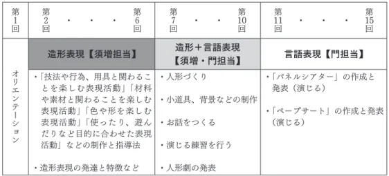 表 ２  2017年度「保育内容の研究・表現技術B」授業の構成と内容 第 １ 回 第６回・・・第２回 第 10回・・第７回 第 15回・・・第11回 オ リ エ ン テ ー シ ョ ン 造形表現【須増担当】 造形＋言語表現 【須増・門担当】 言語表現【門担当】・「技法や行為、用具と関わることを楽しむ表現活動」「材料や素材と関わることを楽しむ表現活動」「色や形を楽しむ表現活動」「使ったり、遊ん だりなど目的に合わせた表現 活動」などの制作と指導法 ・造形表現の発達と特徴など ・人形づくり ・小道具、背景などの