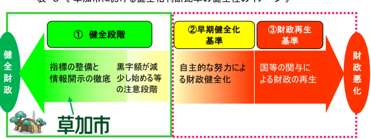 表　 　  草加市における健全化判断比率の健全性のイメ ジ  標準 政規模の額審査の概要健全化判断比率地方公共団体政 健全化に関する法律 以下 政健全化法 する地方公共団体以下自治体する政 化や破綻を未然に防 目的から自治体算定した実質赤字比率連結実質赤字比率実質公債費比率及び将来負担比率いう４つ健全化判断比率及び資金不足比率数値早期健全化基準等対比結果を公表しそ結果に応て行政上措置を行うこを規定しています以下 健全化判断比率 及び ２ 資金不足比率審査概要を記載します４つ健全化判断比率表お政健全性や化度合