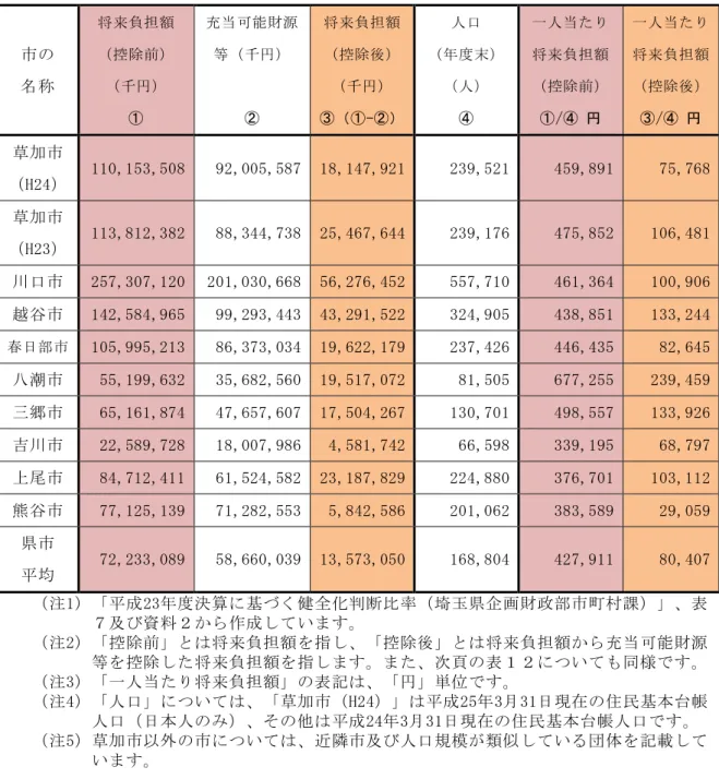 表 市 民 一 人 当 た の 将 来 担 額 平 成 度 市 取 称 取 将 来 負 担 額 取控 除 前取千取 充 当 可 能 源等千 取 将 来 負 担 額 取控 除取千取  -人 口 取年 度 曒人 取 一 人 当 た り将 来 負 担 額控 除 前 取/ 円   一 人 当 た り将 来 負 担 額控 除 取/ 円   草 加 市 取 H 24 取 1 1 0 ,1 5 3 ,5 0 8取 9 2 , 00 5 , 58 7取 1 8 , 14 7 , 92 1取 2 3 9 ,5 2 1取 4 