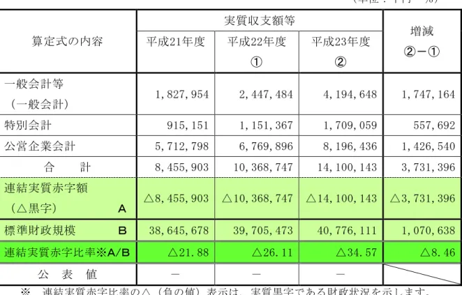 表 連 結 実 質 赤 字 比 率 算 定 表 と 度 比 較 取 取 取 取 取 取 取 取 取 取 取 取 取 取 取 取 取 取 取 取 取 取 取 取 取 取 取 取 取 単 位 ： 千 ・ ％ 取 算 定 式 内 容 取 実 質 収 支 額 等 取 増 減 取 －平 成 21年 度 取平 成 22年 度 取 取 平 成 23年 度 取 一 般 会 計 等 取 一 般 会 計 取 1,台27,954取 2,447,4台4取 4,194,64台取 1,747,164取 特 会 計 取 915,151取