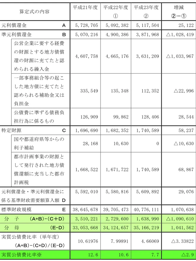表 実 質 公 債 費 比 率 算 定 表 と 度 比 較 取 取 取 取 取 取 取 取 取 取 取 取 取 取 取 取 取 取 取 取 取 取 取 取 取 取 取 取 取 単 位 ： 千 ・ ％ 取 算 定 式 内 容 取 平 成 21年 度 取 平 成 22年 度 取 取 平 成 23年 度 取取 増 減 取－ 取 元 利 償 還 金 取 取 取 取 取 取 取 取 5,72台,705取 5,092,3台2取 5,117,504取 25,122取 準 元 利 償 還 金 取 取 取 取 取 取 取 5