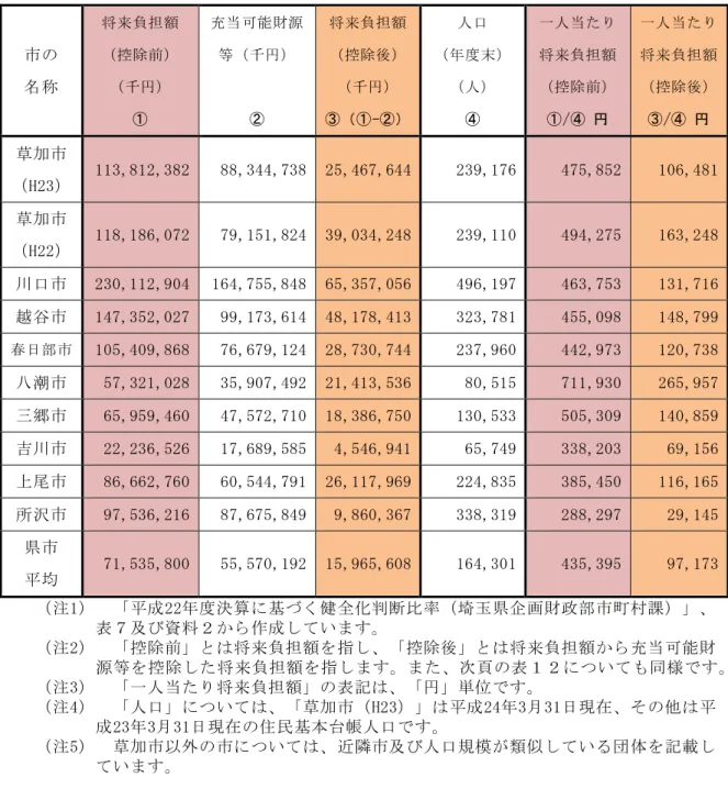 表 市 民 一 人 当 た の 将 来 担 額 平 成 度 市 取 称 取 将 来 負 担 額 取控 除 前取千取 充 当 可 能 源等千 取 将 来 負 担 額 取控 除 後取千取  -人 口 取年 度 曒人 取 一 人 当 た り将 来 負 担 額控 除 前 取/ 一 人 当 た り将 来 負 担 額控 除 後 取/ 草 加 市 取 H 23 取 1 1 3 ,台 1 2 ,3 台 2取 台 台 , 34 4 , 73 台取 2 5 , 46 7 , 64 4取 2 3 9 ,1 7 6取 4 7 5 