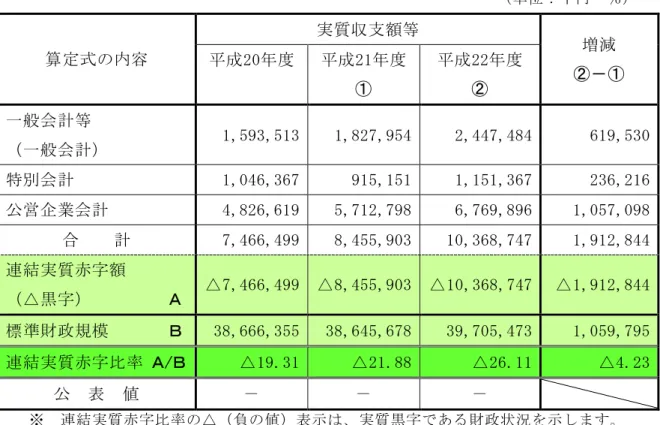 表 連 結 実 質 赤 字 比 率 算 定 表 と 度 比 較 取 取 取 取 取 取 取 取 取 取 取 取 取 取 取 取 取 取 取 取 取 取 取 取 取 取 取 取 取 単 位 ： 千 円 ・ ％ 取 算 定 式 内 容 取 実 質 収 支 額 等 取 増 減 取 －平 成 20年 度 取平 成 21年 度 取 平 成 22年 度 取 一 般 会 計 等 取 一 般 会 計 取 1,593,513取 1,台27,954取 2,447,4台4取 619,530取 特 別 会 計 取 1,046,36