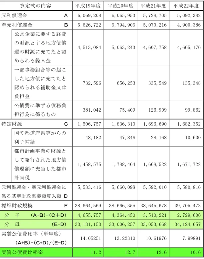 表 実 質 公 債 費 比 率 算 定 表 と 度 比 較 取 取 取 取 取 取 取 取 取 取 取 取 取 取 取 取 取 取 取 取 取 取 取 取 取 取 取 取 取 単 位 ： 千 円 ・ ％ 取 算 定 式 内 容 取 平 成 19年 度 取 平 成 20年 度 取 平 成 21年 度 取 平 成 22年 度 取 元 利 償 還 金 取 取 取 取 取 取 取 取 6,069,20台取 6,065,953取 5,72台,705取 5,092,3台2取 準 元 利 償 還 金 取 取 取 取 取 