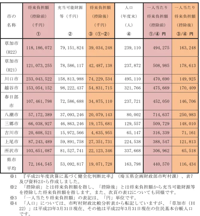 表 １ １ 市 民 一 人 当 た り の 将 来 負 担 額 平 成 １ 度 市 称   将 来 担 額  控 除 前千 円 充 当 可 能 財 源等千 円 将 来 担 額控 除 後千 円  -人 口  度人 一 人 当 た り将 来担 額控 除 前/  円   一 人 当 た り将 来 担 額控 除 後/  円   草 加 市   H 平平 1 18 ,18 6,0 7平  7 9, 151 ,8平 4 年 9, 0年4 ,平4 8 平 年9 ,11 0 4 94 ,平7 5  1 6年 ,平4 8 草