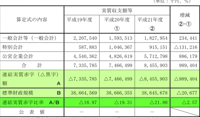 表 連 結 実 質 赤 字 比 率 算 定 表 と 年 度 比 較 取 取 取 取 取 取 取 取 取 取 取 取 取 取 取 取 取 取 取 取 取 取 取 取 取 取 取 取 取 単 位 ： 千 円 ％ 取 算 定 式 内 容 取 実 質 収 支 額 等 取 増 減 取 -平 成 19年 度 取平 成 20年 度 取 平 成 21年 度 取 一 般 会 計 等 一 般 会 計 取 2,207,540取 1,593,513取 1,827,954取 234,441取 特 別 会 計 取 587,883取 1