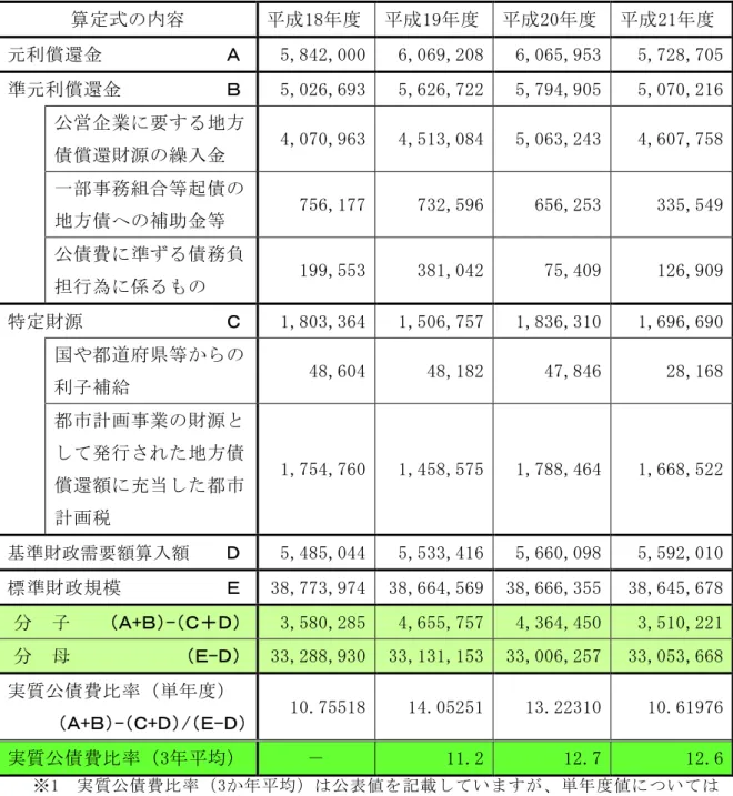 表 実 質 公 債 費 比 率 算 定 表 と 年 度 比 較 取 取 取 取 取 取 取 取 取 取 取 取 取 取 取 取 取 取 取 取 取 取 取 取 取 取 取 取 取 単 位 ： 千 円 ％ 取 算 定 式 内 容 取 平 成 18年 度 取 平 成 19年 度 取 平 成 20年 度 取 平 成 21年 度 取 元 利 償 還 金 取 取 取 取 取 取取 Ａ取 5,842,000取 6,069,208取 6,065,953取 5,728,705取 準 元 利 償 還 金 取 取 取 取 取取