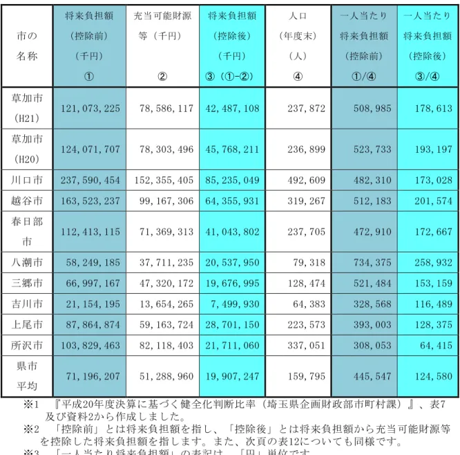 表 市 民 一 人 当 た の 将 来 負 担 額 成 ２ ０ 度 市 取 称 取 将 来 負 担 額 取控 除 前取千 円取 充 当 可 能 財 源等千 円 取 将 来 負 担 額 取控 除取千 円取  -人 口 取年 度 末人 取 一 人 当 た り将 来 負 担 額控 除 前 取/ 一 人 当 た り将 来 負 担 額控 除 取/ 草 加 市 取 H 21 取 1 2 1 ,0 7 3 ,2 2 5取 7 8 , 58 6 , 11 7取 4 2 , 48 7 , 10 8取 2 3 7 ,8 7 2