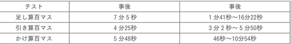 表 ２  第 ２ 期 対象児の平均短縮時間と範囲 テスト 事後 事後 足し算百マス ７ 分 ５ 秒 １ 分41秒〜16分22秒 引き算百マス ４ 分25秒 ３ 分 ２ 秒〜 ５ 分50秒 かけ算百マス ５ 分48秒 46秒〜10分54秒 （第 ２ 期考察）― ４ か月後の検証は、支援員の職場移動の為できていない。 ＊ 一人は、不登校傾向児童であったが、 ３ 名が仲良くなるにつれて学習への意欲が高まり、 学校へも少しではあるが、来やすくなってきた。 ＊ １ 期同様、自信をもてるようになってきた。 表 ３  第