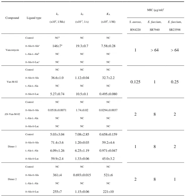 表 1. 1:1 Langmuir binding model  解析により得られた  vancomycin, Van-M-02, N-Van-M-02, Dimer 1 及び Dimer 2 (0.781 – 
