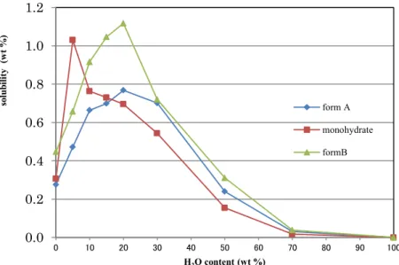 Figure 6.  form A、form B、3∙H 2 O の EtOH /H 2 O  混合溶媒中での溶解度  (25 °C) 