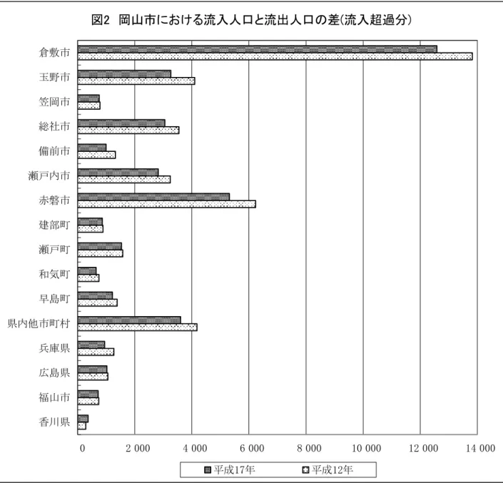 図 　岡山市に ける流入人口と流出人口の差 流入超過分                         倉敷市玉野市笠岡市総社市備前市瀬戸内市赤磐市建部町瀬戸町和気町早島町県内他市町村兵庫県広島県福山市香川県 平成 年 平成 年 注   平 成 年 の 岡 山 市 へ の 流 入 人 口 が 千 人 以 上 の 市 ･ 町 ･ 県 を 掲 載 。
