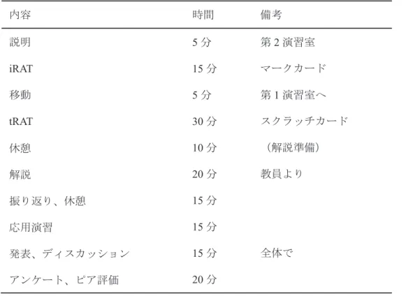表 1 ．当日のスケジュール 内容 時間 備考 説明 5 分 第 2 演習室 iRAT  15 分 マークカード 5 分 第 1 演習室へ 30 分 スクラッチカード 10 分 （解説準備） 20 分 教員より 15 分 15 分 15 分 全体で移動tRAT 休憩解説振り返り、休憩応用演習発表、ディスカッション アンケート、ピア評価 20 分 表1　当日のスケジュール 2．ピア評価 本トライアルでのチーム内でのピア評価は、トライアル終了後に学生に web 入力させること で実施した。評価する対象としては、