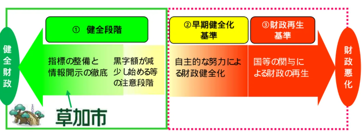 表  ３   《   草加市における健全化判断比率の健全性のイメ ージ  》 ⑴ 標準財政規模の額Ⅴ審査の概要１健全化判断比率 地方公共団体の財政の健全化に関する法律（以下「財政健全化法」とする。）で は、地方公共団体（以下「自治体」とする。）の財政悪化や破綻を未然に防ぐ目的から、自治体は算定した実質赤字比率、連結実質赤字比率、実質公債費比率及び将来負担比率という４つの健全化判断比率及び資金不足比率の数値と早期健全化基準等との対比結果を公表し、その結果に応じて行財政上の措置を行うことを規定しています。以下、