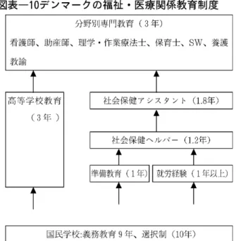 図 表 一10デ ン マ ー ク の 福 祉 ・医 療 関 係 教 育 制 度 分野別専門教育(3年) 看 護 師 、 助 産 師、 理 学 ・作 業 療 法 士 、 保 育 士 、SW、 養 護 教諭 高等 学校 教 育     (3年) 社 会 保 健 ア シ ス タ ン ト(1.8年) 社 会 保 健 ヘ ル パ ー(1.2年) 準備教育(1年)  就労経験(1年 以上) 国 民 学 校:義務 教 育9年 、 選 択 制(10年) 原 典:Momoyo  T. J￠gensen(日 欧 文 化 交 流
