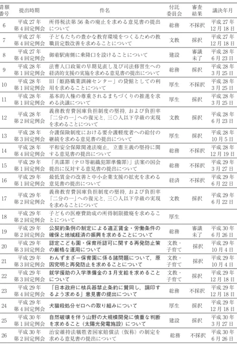 表 1 姫路市議会の請願一覧表 (続き) 請 願 番号 提出時期 件名 付託 委員会 審査結果 議決年月 6 平成 27 年 第 4 回定例会 所得税法第 56 条の廃止を求める意見書の提出について 総務 不採択 平成 27 年 12 月 18 日 7 平成 27 年 第 4 回定例会 子どもたちの豊かな教育環境をつくるための教職員定数改善を求めることについて 文教 採択 平成 27 年 12 月 18 日 8 平成 27 年 第 4 回定例会 御着駅南側に乗降口を設けることについて 建設 審議未了 平成 