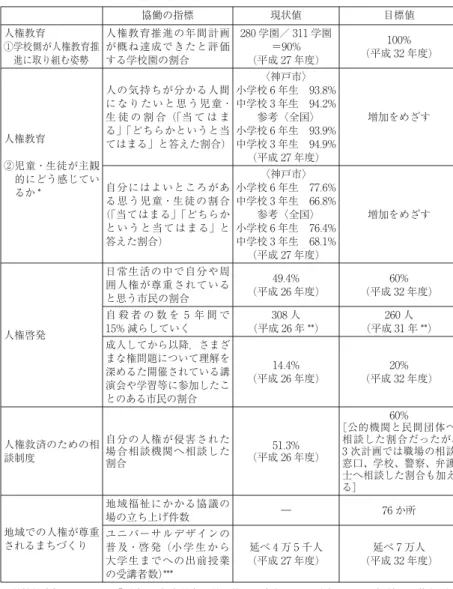 図表 3 神戸市・第三次計画における指標と目標値 協働の指標 現状値 目標値 人権教育 ①学校側が人権教育推 進に取り組む姿勢 人権教育推進の年間計画が概ね達成できたと評価する学校園の割合 280 学園／ 311 学園(平成 27 年度)=90% 100% (平成 32 年度) 人権教育 ②児童・生徒が主観 的にどう感じてい るか * 人の気持ちが分かる人間 になりたいと思う児童・生 徒 の 割 合 (「当 て は まる」「どちらかというと当てはまる」と答えた割合) 〈神戸市〉 小学校 6 年生 93.8%