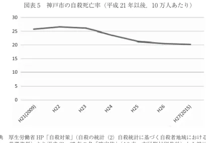 図表 5 神戸市の自殺死亡率 (平成 21 年以後，10 万人あたり) 出典 厚生労働省 HP「自殺対策」(自殺の統計 (2) 自殺統計に基づく自殺者地域における自殺の 基礎資料) より平成 21〜27 年の各「確定値」(A8 表 市区町村別集計) から神戸市 (全 域) を選んで筆者作成。 図表 6 10 代の自殺者数の推移 (神戸市，10 万人あたり) 出典 神戸市 HP「自殺対策」掲載資料「神戸市世代別自殺者数の推移 (厚生労働省 人口動態統 計より)」から 10 代を抜き出して筆者作成。