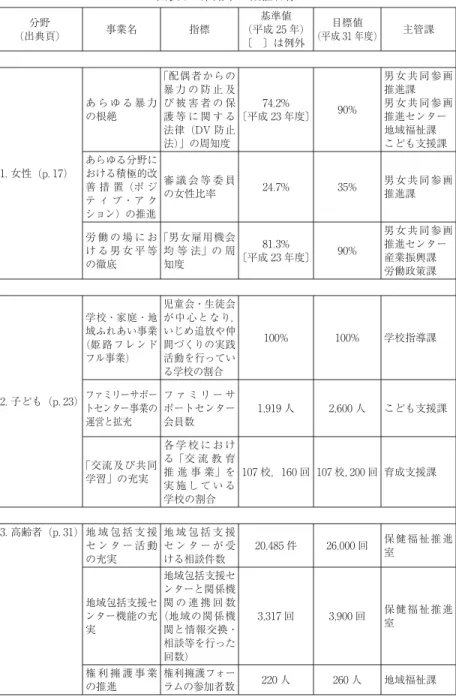 図表 9 姫路市の数値目標 分野 (出典頁) 事業名 指標 基準値 (平成 25 年) 〔 〕は例外 目標値 (平成 31 年度) 主管課 1. 女性 (p. 17) あ ら ゆ る 暴 力の根絶 ｢配偶者からの暴 力 の 防 止 及び 被 害 者 の 保護 等 に 関 す る法律 (DV 防止法)」の周知度 74.2% 〔平成 23 年度〕 90% 男女共同参画推進課男女共同参画推進センター地域福祉課こども支援課あらゆる分野における積極的改 善 措 置 (ポ ジ テ ィ ブ・ア ク ション) の推進 審 
