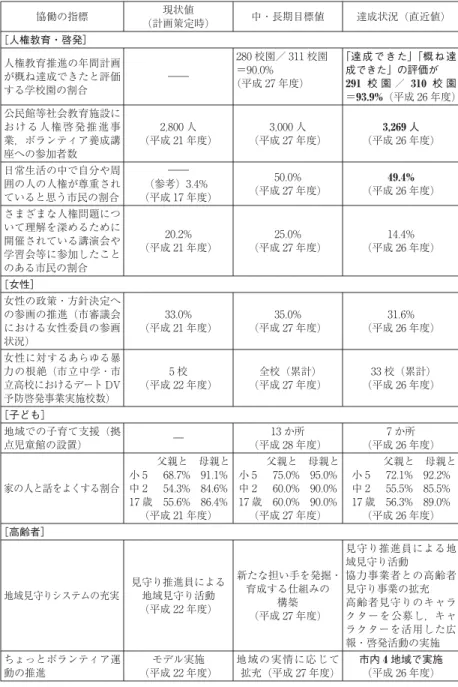 図表 2 神戸市・第二次計画の達成度 協働の指標 現状値 (計画策定時) 中・長期目標値 達成状況 (直近値) [人権教育・啓発］ 人権教育推進の年間計画 が概ね達成できたと評価 する学校園の割合 ―― 280 校園／ 311 校園=90.0%(平成 27 年度) ｢達成できた」「概ね達成できた」の評価が291校 園 ／310校 園 =93.9% (平成 26 年度) 公民館等社会教育施設に おける人権啓発推進事 業，ボランティア養成講 座への参加者数 2,800 人 (平成 21 年度) 3,000 人 