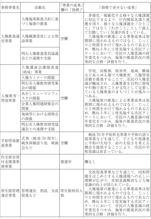 表 6 明石市 事務事業名 活動名 ｢事業の成果」 欄の「指標｣* 「指標で表せない成果」 人権推進運 営事業 人権施策推進方針に基づく施策の推進 空欄 多様化・複雑化する様々な人権課題に対応できるよう，庁内関係各課と連携を図り，様々な人権課題を「ひとごと」ではなく「わがこと」として捉えて行動していく気運が高まっている。人権施策の推進による事業成果は短期間に現われるものではなく，じっく りと時間をかけて現れるものであるた め，概ね 5 年に 1 度実施する市民アン ケートにおいて，市民の人権意識の経 年変化