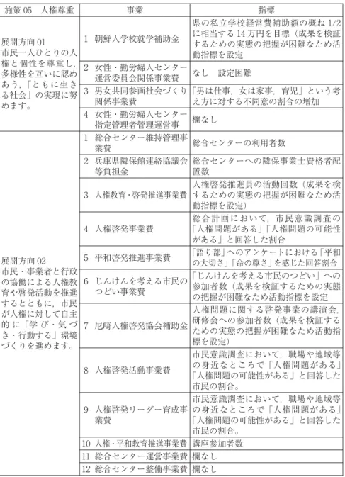 表 9 尼崎市 (事務事業評価) 施策 05 人権尊重 事業 指標 展開方向 01 市民一人ひとりの人 権と個性を尊重し， 多様性を互いに認め あう，「ともに生き る社会」の実現に努 めます。 1 朝鮮人学校就学補助金 県の私立学校経常費補助額の概ね 1/2に相当する 14 万円を目標 (成果を検証するための実態の把握が困難なため活動指標を設定2 女性・勤労婦人センター運営委員会関係事業費なし 設定困難3 男女共同参画社会づくり関係事業費｢男は仕事，女は家事，育児」という考え方に対する不同意の割合の増加 4