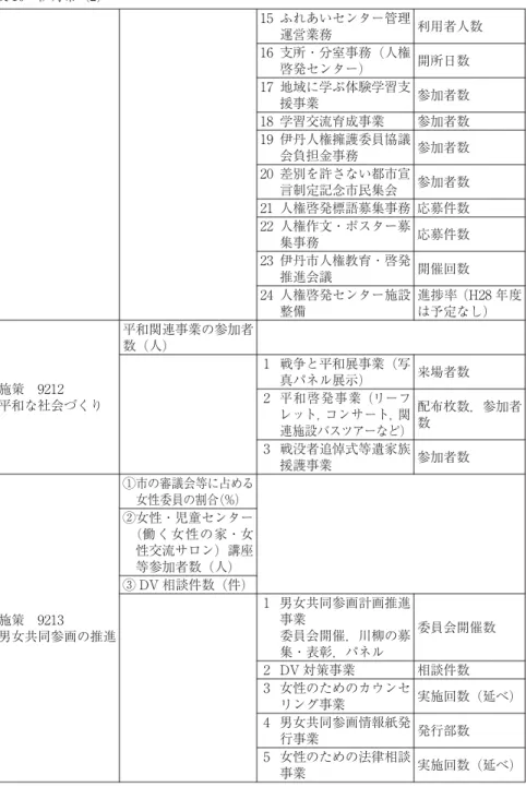 表 10 伊丹市 (2) 15 ふれあいセンター管理 運営業務 利用者人数 16 支所・分室事務 (人権 啓発センター) 開所日数 17 地域に学ぶ体験学習支 援事業 参加者数 18 学習交流育成事業 参加者数 19 伊丹人権擁護委員協議 会負担金事務 参加者数 20 差別を許さない都市宣 言制定記念市民集会 参加者数 21 人権啓発標語募集事務 応募件数 22 人権作文・ポスター募 集事務 応募件数 23 伊丹市人権教育・啓発 推進会議 開催回数 24 人権啓発センター施設 整備 進捗率 (H28 年度は