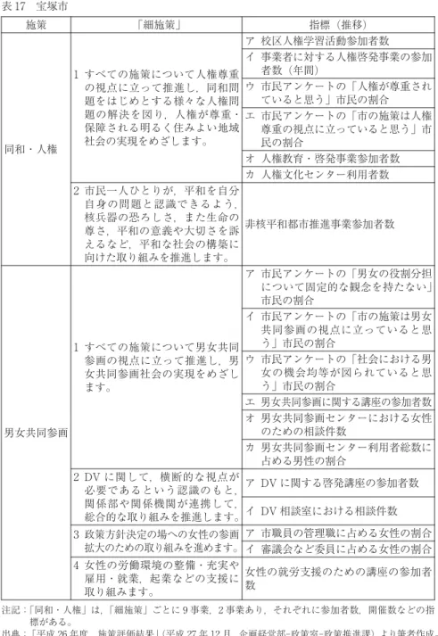 表 17 宝塚市 施策 「細施策」 指標 (推移) 同和・人権 1 すべての施策について人権尊重の視点に立って推進し，同和問題をはじめとする様々な人権問 題の解決を図り，人権が尊重・保障される明るく住みよい地域社会の実現をめざします。 ア 校区人権学習活動参加者数 イ 事業者に対する人権啓発事業の参加者数 (年間)ウ 市民アンケートの「人権が尊重されていると思う」市民の割合エ 市民アンケートの「市の施策は人権尊重の視点に立っていると思う」市民の割合 オ 人権教育・啓発事業参加者数 カ 人権文化センター利用者